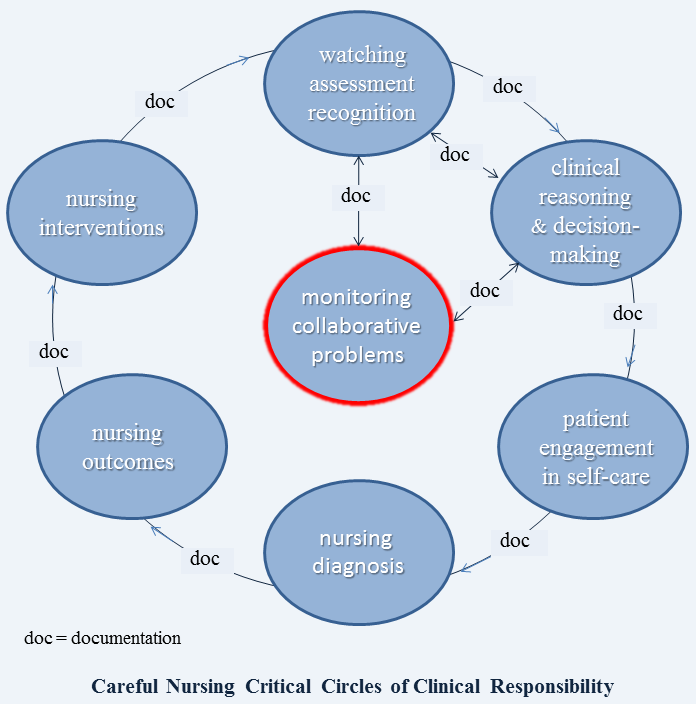 relationship between critical thinking and nursing process relationship between critical thinking and nursing process