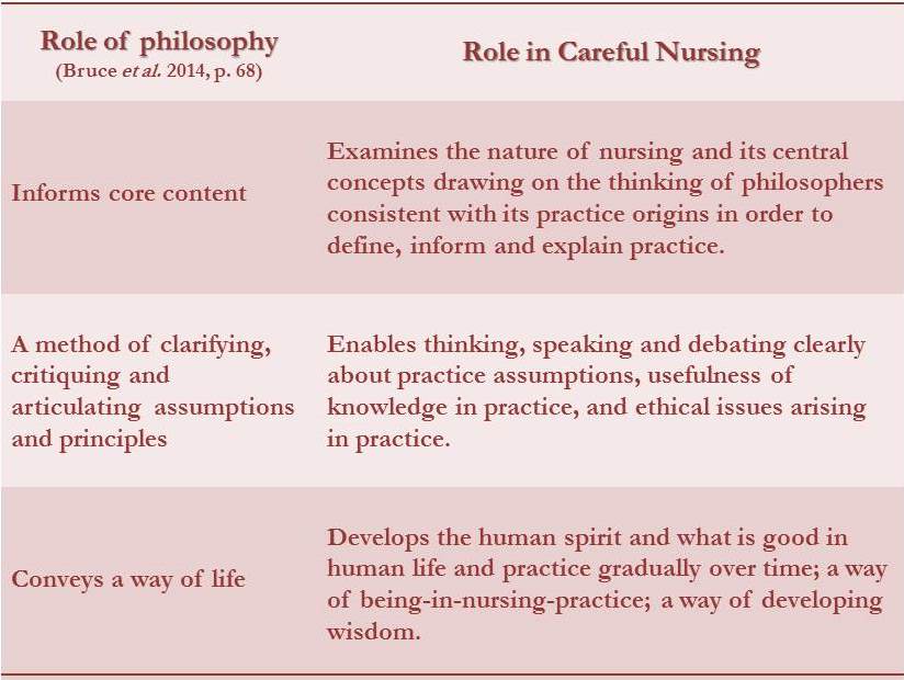 Nursing Philosophy