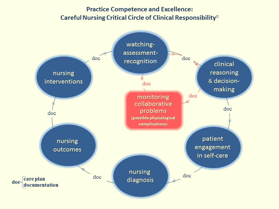 Nursing critical thinking definition
