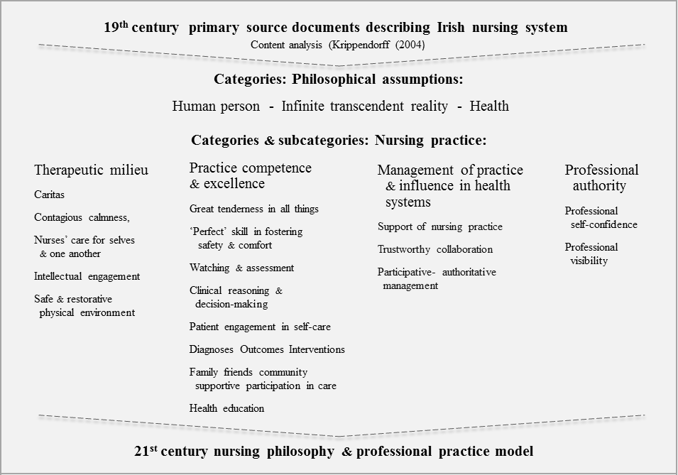 My Philosophy Of Nursing Stems From Three