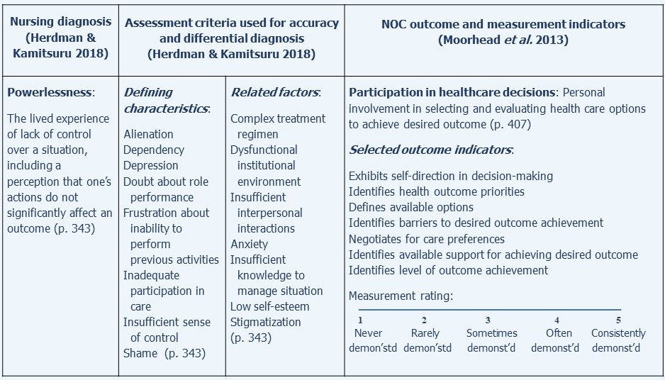 Nursing Diagnosis Outcomes Interventions Careful Nursing